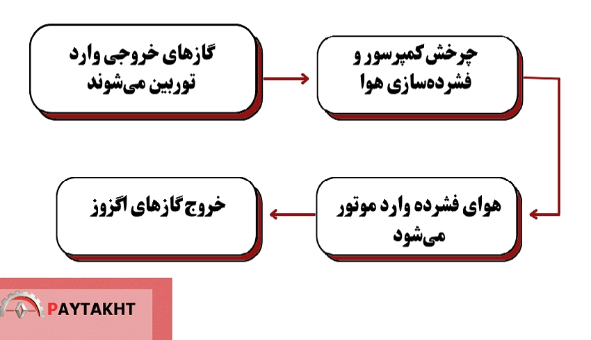 نحوه عملکرد موتور توربو شارژ رنو کپچر