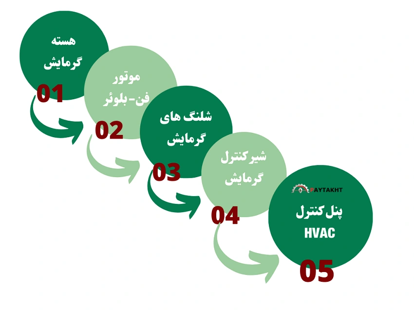 اجزای بخاری ماشین