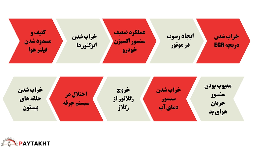 دود سیاه از اگزوز نشانه چیست؟