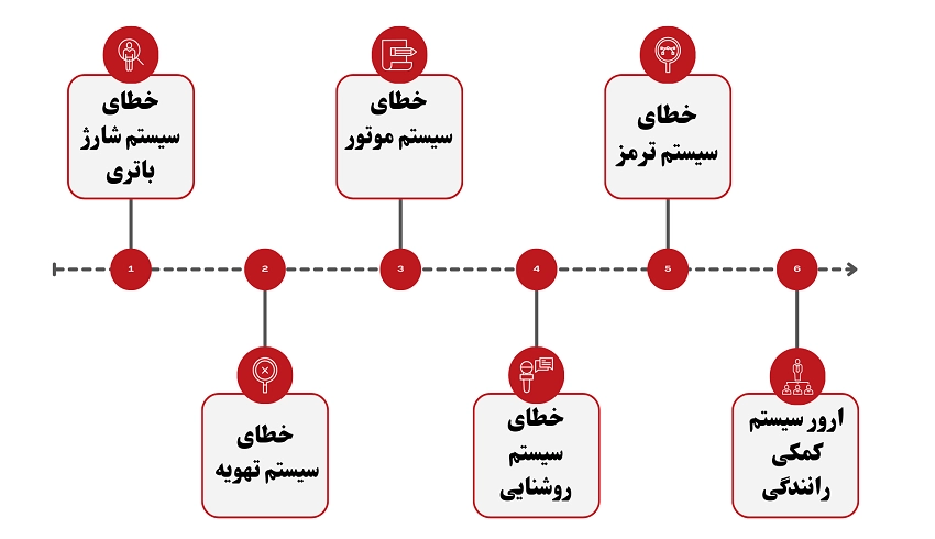 لیست خطاهای پشت آمپر رنو کپچر